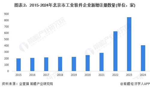 2024年北京市工業軟件行業發展現狀分析 上市企業數量多，競爭力強
